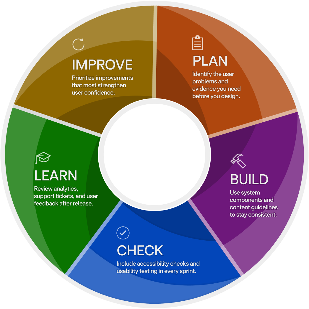 Thumbnail: A visual representation of the continuous cycle of planning, building, checking, learning and evolving. The cycle is a loop that starts with planning, then moves to building, checking, learning and evolving before returning to planning again.