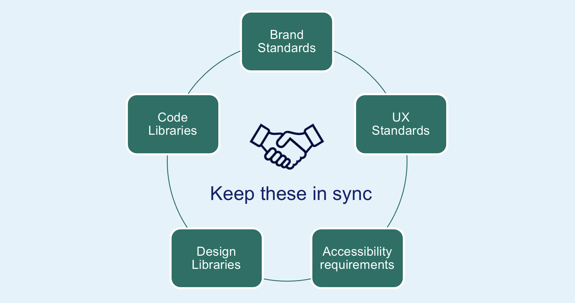 Thumbnail: 'Keep these in sync: Brand standards, UX Standards, Accessibility requirements, Design Libraries, and Code Libraries'
