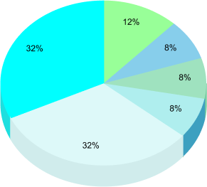 example of pie chart with similar color