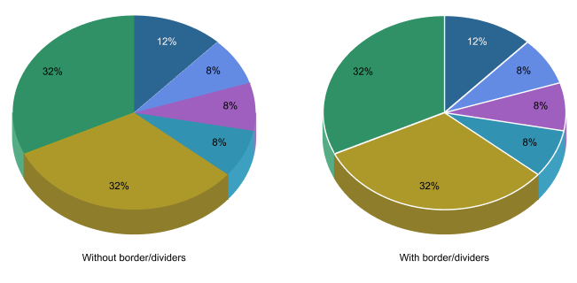 Clear and Contrasting Border pie chart example