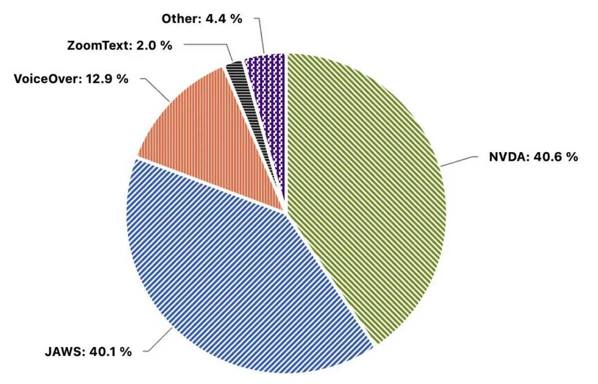 Example of pie chart with patterns