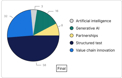 A pie chart titled 'Final' with five segments representing different categories. The largest segment, 58%, is dark blue labeled 'Structured test.' The second largest segment, 32%, is light blue labeled 'Value chain innovation.' The third segment, 16%, is green labeled 'Generative AI.' The fourth segment, 8%, is yellow labeled 'Partnerships.' The smallest segment, 3%, is gray labeled 'Artificial intelligence.'