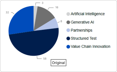A pie chart with five segments representing different categories. The largest segment, in dark blue, representing Value Chain Innovation with 58%. The second largest segment, in medium blue, represents Artificial Intelligence with 32%. The third segment, in light blue, represents Structured Test with 8%. The fourth segment, in gray, represents Generative AI with 16%. The smallest segment, in light gray, represents Partnerships with 3%.