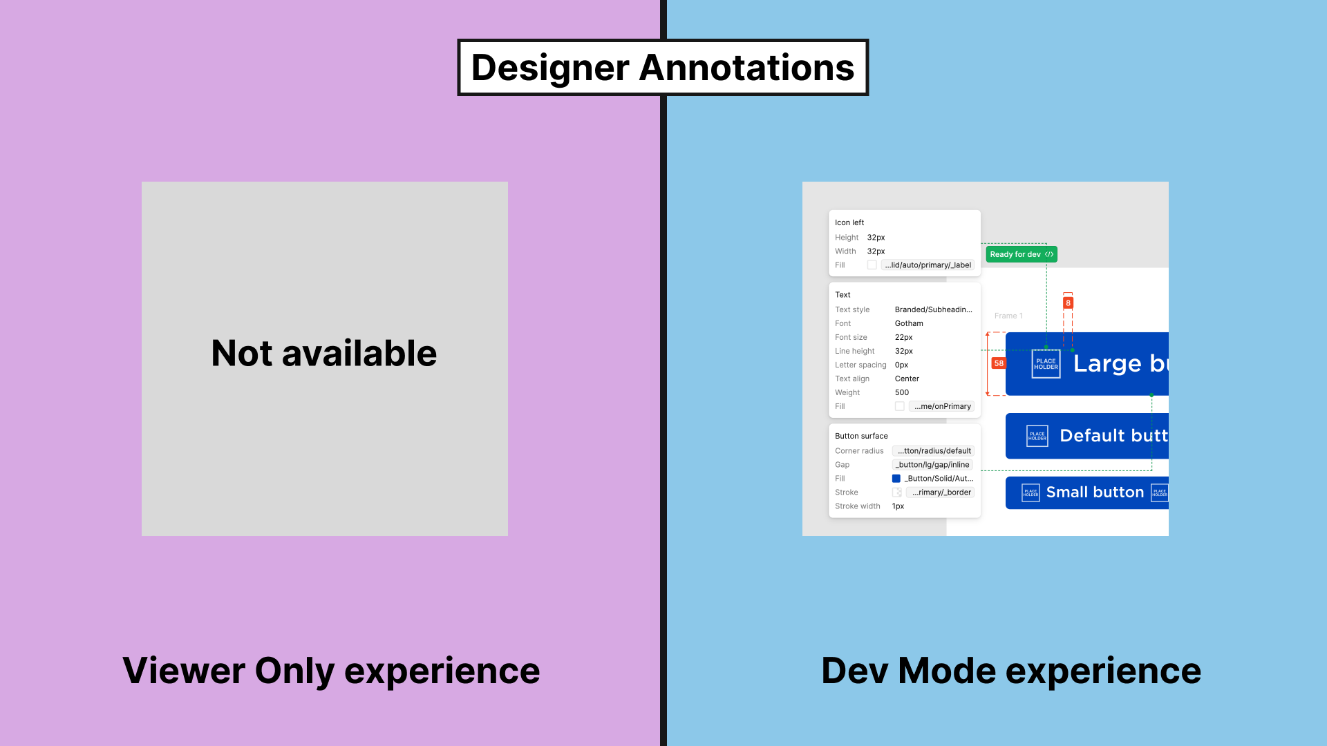 Thumbnail: Figma screenshot showing annotations applied to multiple buttons in dev mode (right). Viewer mode (left) is indicated as 'not available'.