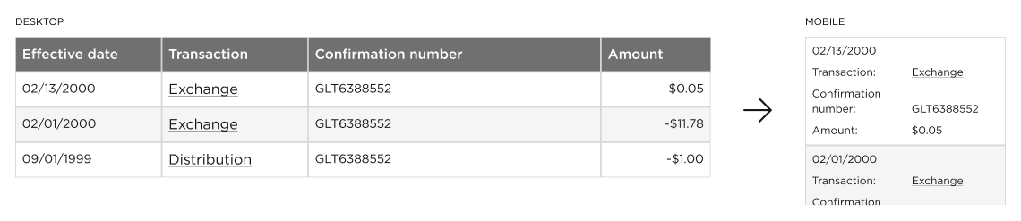 Thumbnail: Picture of a responsive table pattern where columns are transformed into rows on narrow screens.