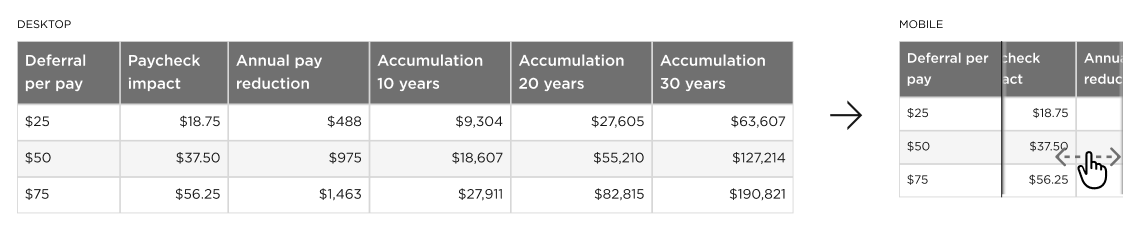 Thumbnail: Picture of a responsive table pattern where the first column is frozen and remaining columns can be scrolled horizontally on narrow screens.