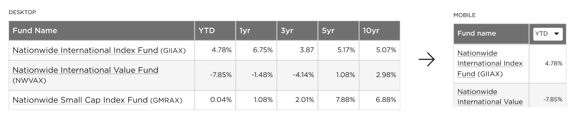 Thumbnail: Picture of a responsive table pattern where a completely different component is rendered at narrow sizes.