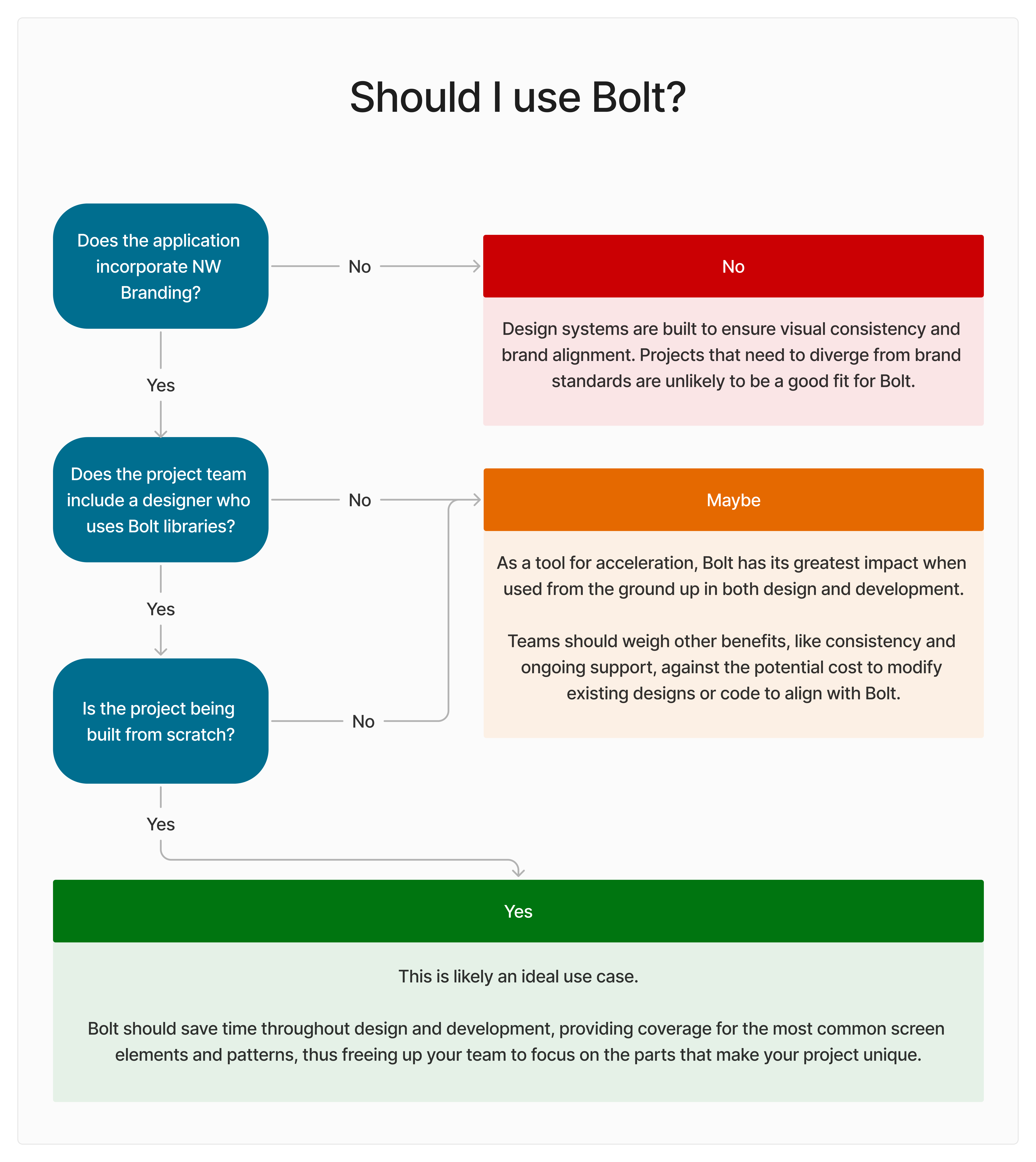 Thumbnail: Flowchart summarizing questions presented in text content below