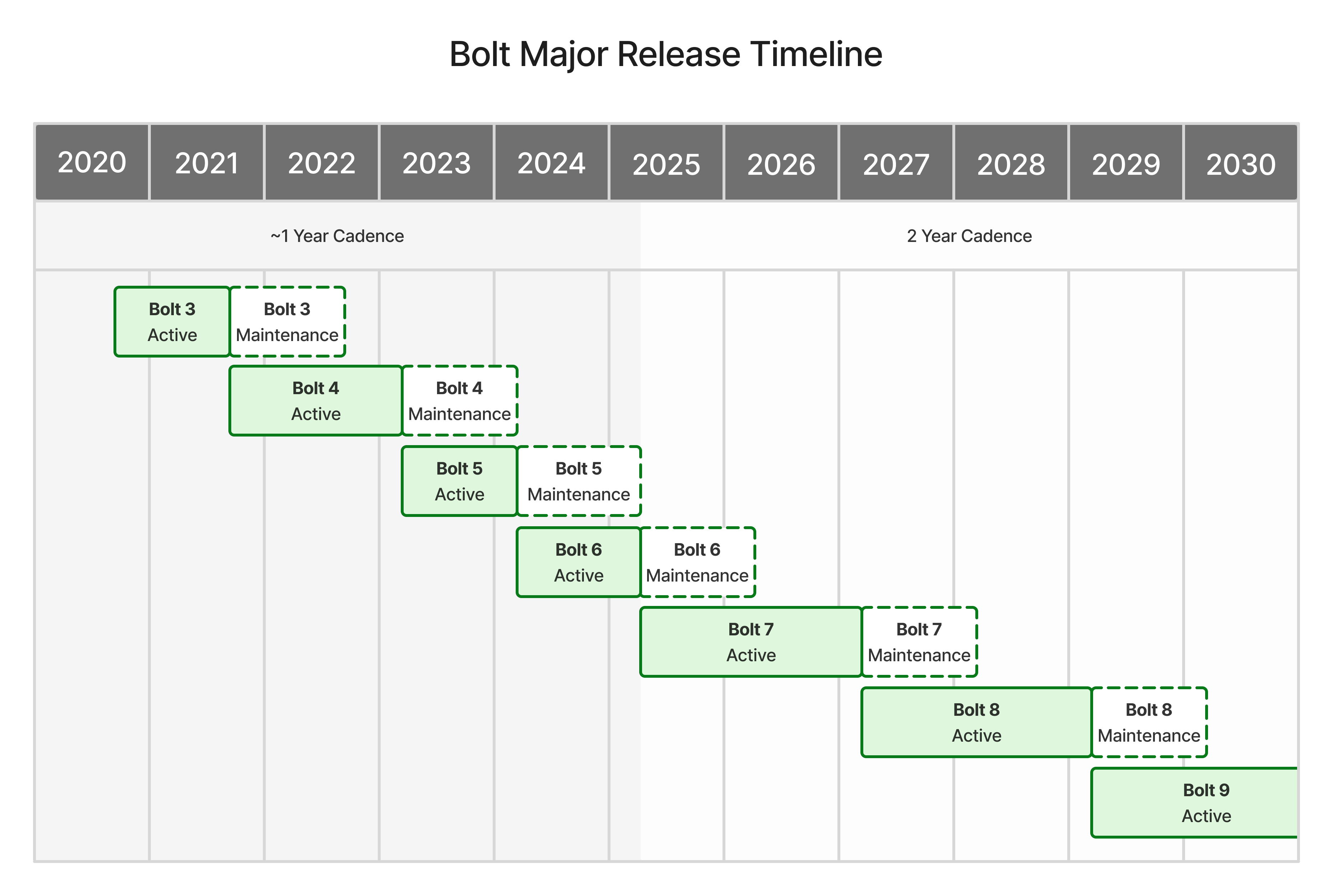 Thumbnail: Chart of Bolt's major releases over time, illustrating the switch from approximately one year cadence to 2 year cadence starting with Bolt 7 in 2025.